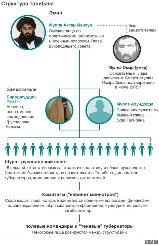 Схема структуры "Талибана"