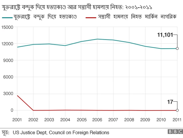 বন্দুক দিয়ে হত্যাকাণ্ড আর সন্ত্রাসী হামলায় নিহতের সংখ্যার পার্থক্য। 