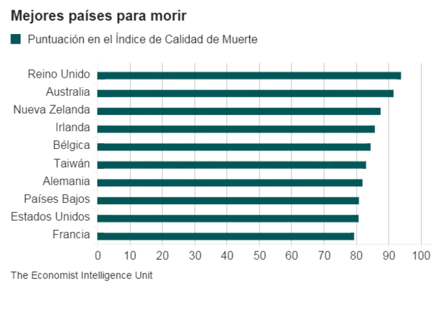 mejores paises para morir