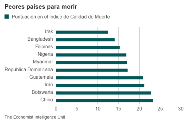 peores paises para morir