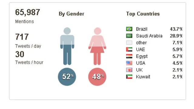 واحتل هاشتاغ عاصفه_الحزم_تنتصر مركزا متقدما في لائحة الهاشتاغات الأكثر تداولا في عدد من الدول الخليجية إذ ظهر في أكثر من 60 ألف تغريدة.