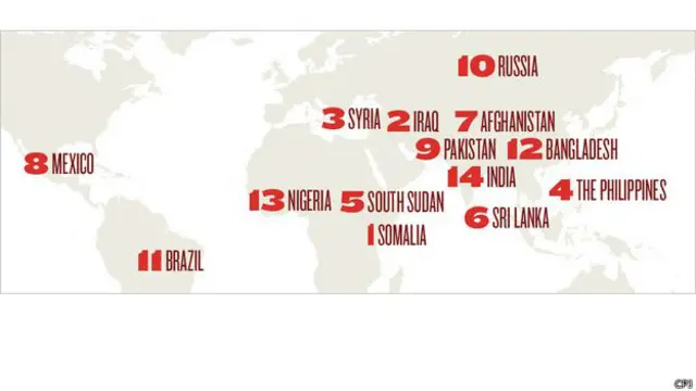 01.සෝමාලියාව, 02.ඉරාකය, 03.සිරියාව, 04.පිලිපීනය, 05.දකුණු සුඩානය, 06.ශ්‍රී ලංකාව, 07.ඇෆ්ගනිස්තානය, 08.මෙක්සිකෝව,09.පාකිස්තානය,10.රුසියාව,11.බ්‍රසීලය,12.බංග්ලාදේශය,13.නයිජීරියාව,14.ඉන්දියාව 