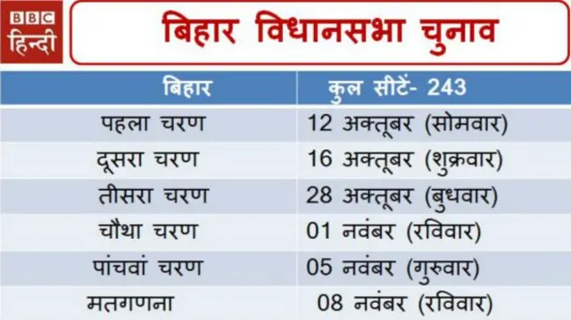बिहार विधानसभा चुनाव की तारीख़ें