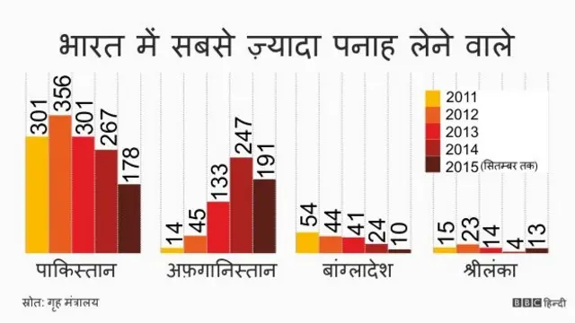 भारत में शरणार्थियों की तादाद