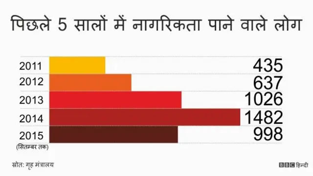 भारत में शरणार्थियों की तादाद