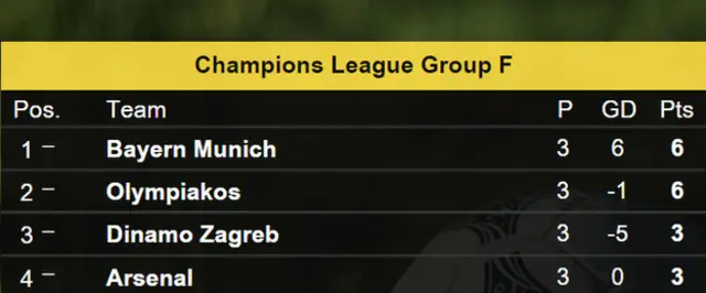 Arsenal hiện nằm cuối bảng F, bằng điểm với Dinamo Zagreb (3 điểm), kém Olympiakos và Bayern Munich 3 điểm.