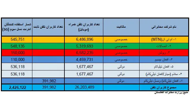 شرکتهای مهم مخابراتی افغانستان 