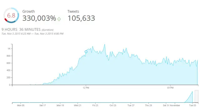 يظهر الرسم التوضيحي حجم ومعدل انتشار الهاشتاغ، بالإضافة إلى عدد التغريدات التي وردت عليه، في ساعة كتابة هذا التقرير 