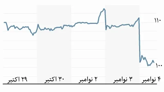 سقوط ارزش سهام فولکس‌واگن در روز چهارشنبه - رویترز