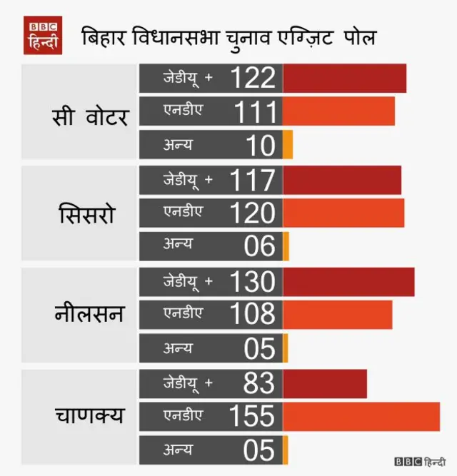 india, bihar election exit poll