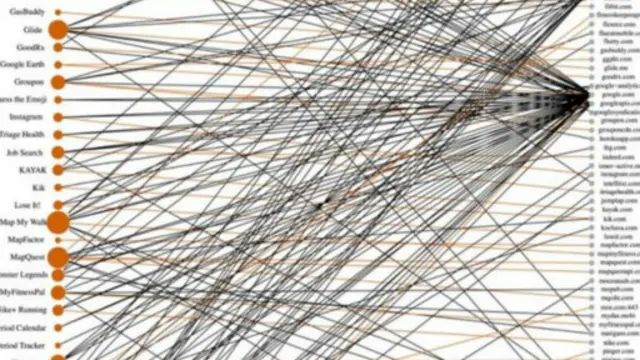 73 فیصد اینڈروئڈ ایپس اپنے صارفین کے ای میلز اور ایڈریسز شیئر کرتی ہیں اور 47 فیصد آئی او ایس ایپس ایسی ہیں جو اپنے صارف کے مقام کے متعلق معلومات شیئر کرتی ہیں