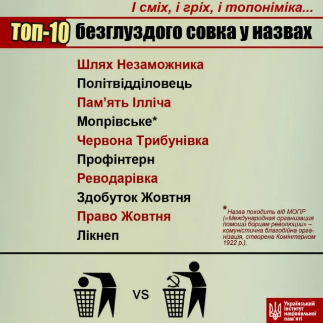 Зібрані Інститутом національної пам'яті безглузді назви населених пунктів