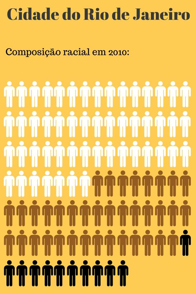 Na capital carioca, brancos são 52% da população, pardos, 37% e pretos, 11%