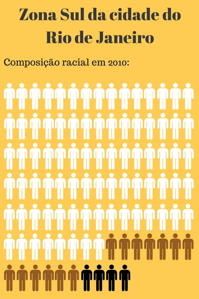 Na zona Sul, bairros de Copacabana, Leme, Ipanema, Leblon, Gávea, Jardim Botânico e Lagoa, brancos são 83% da população, pardos, 13% e pretos, 4%