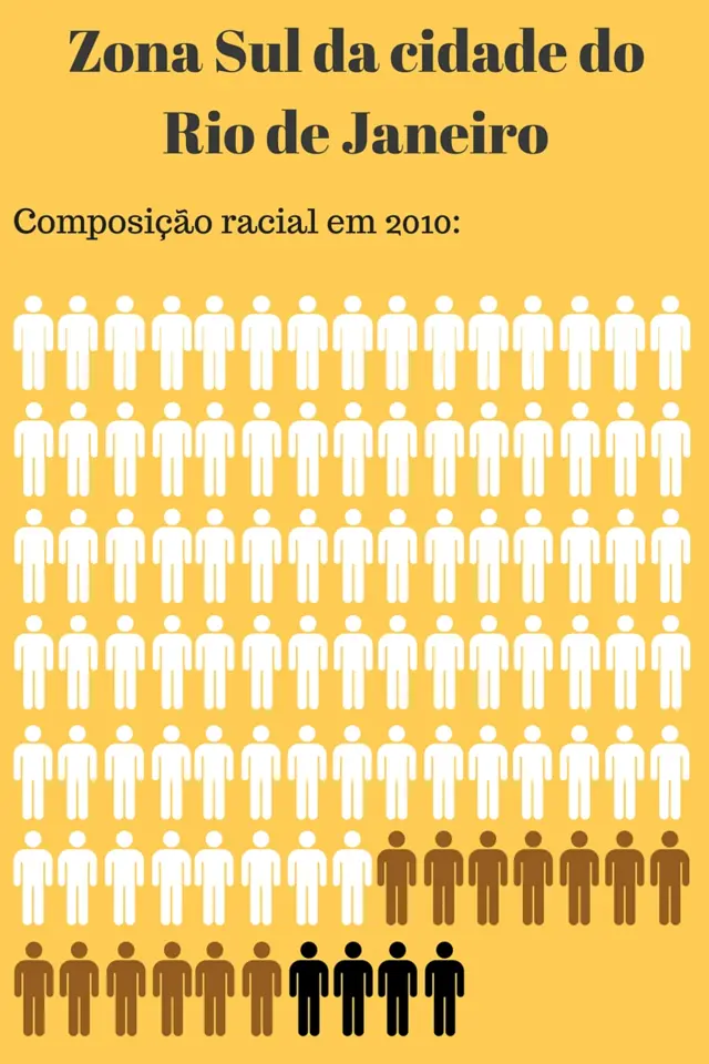 Na zona Sul, bairros de Copacabana, Leme, Ipanema, Leblon, Gávea, Jardim Botânico e Lagoa, brancos são 83% da população, pardos, 13% e pretos, 4%