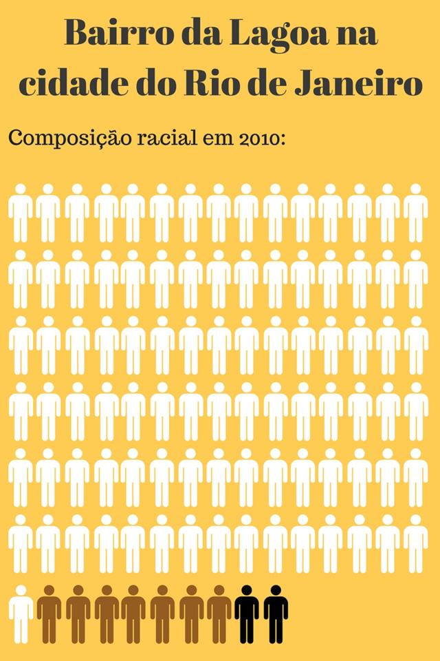 No bairro da Lagoa, brancos são 91%, pardos, 7% e pretos, 2% da população