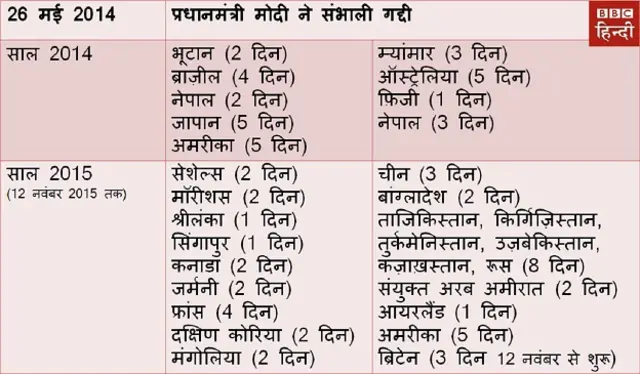 मोदी की विदेश यात्राएं