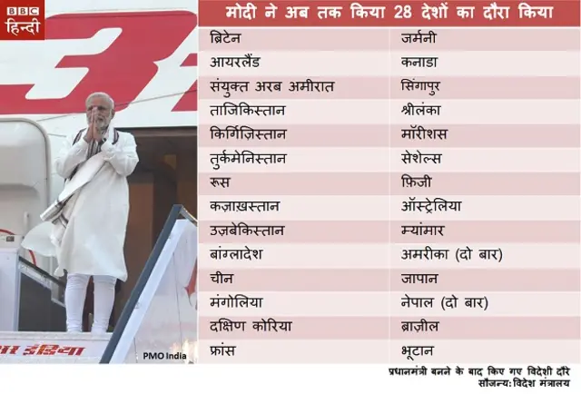 मोदी की विदेश यात्राएं