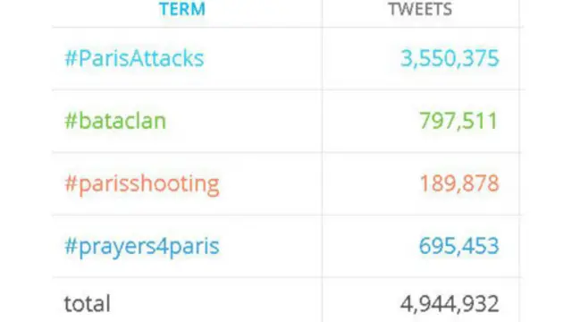 يظهر الرسم أعلاه بعض الهاشتاغات المتستخدمة عالميا للتعليق على أحداث باريس.