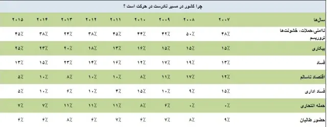 شهروندان افغان مشکلات فوق را عامل ناکامی در افغانستان می دانند