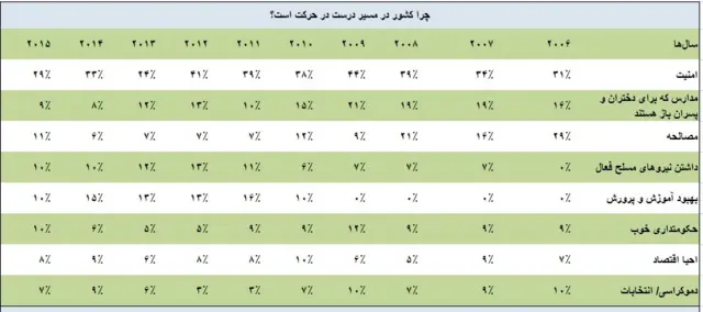 شهروندان افغان عوامل فوق را دلیل حرکت درست کشورشان در مسیر درست دانسته‌اند