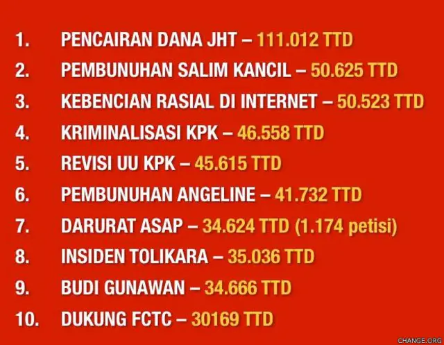 Sejumlah petisi yang mendapat tanda tangan terbanyak tahun ini.