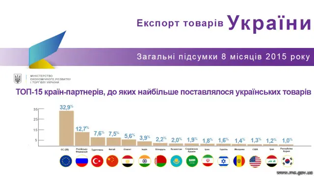 ЄС став провідним торговельним партнером України - на нього припадає майже третина українського експорту