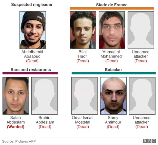 Salah Abdeslam đang bị truy nã