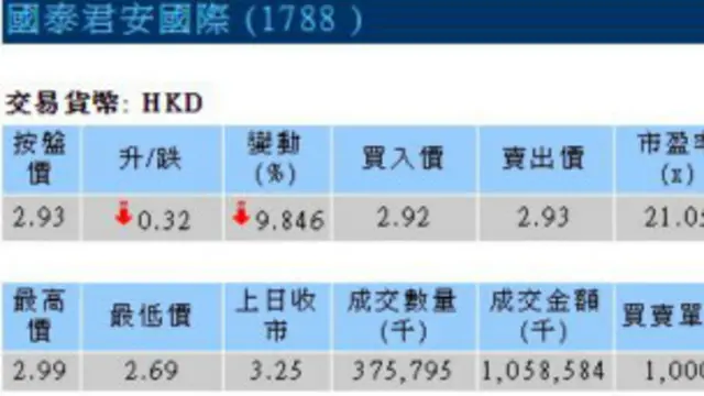 周一国泰君安国际股票出现大跌。