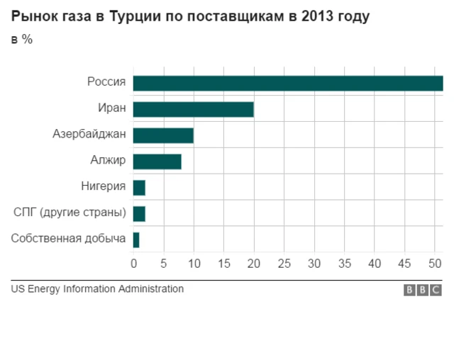 Сколько газа в турции. Рынок газа. экспортеры газа в турцию. рейтинг экспорта газа в турцию по годам.
