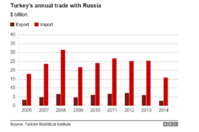 Perdagangan Rusia dan Turki