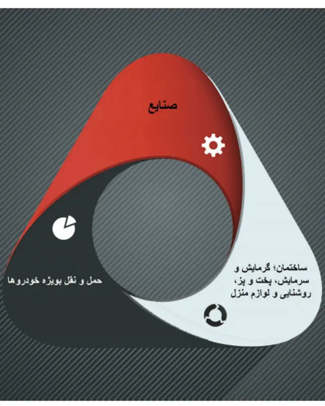 نیاز جهانی به انرژی تقریبا بطور مساوی به سه بخش تقسیم میشود