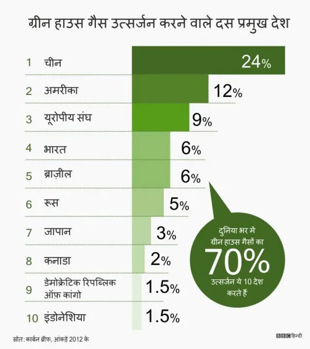 जलवायु परिवर्तन ग्राफ़