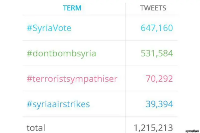 ومن الهاشتاغات الأخرى التي نشطت ضمن هذا الشأن، هاشتاغ
dontbombsyria# وsyriaairstrikes# ليربو عدد التغريدات على مليون تغريدة