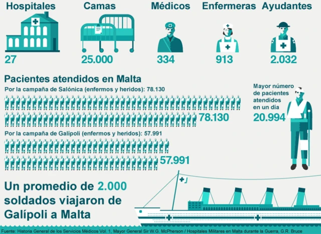 Infografia sobre Malta