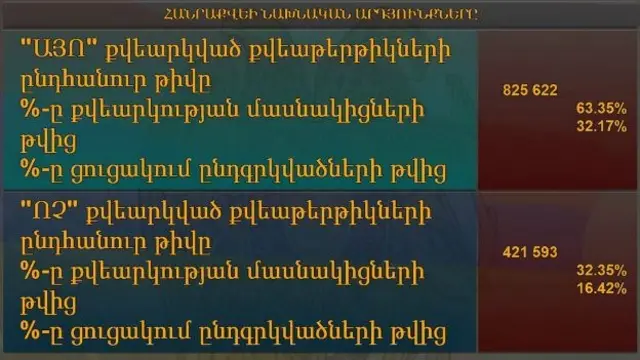 İlkin rəsmi nəticələr hakim qüvvələri qane edən rəqəmləri əks etdirir