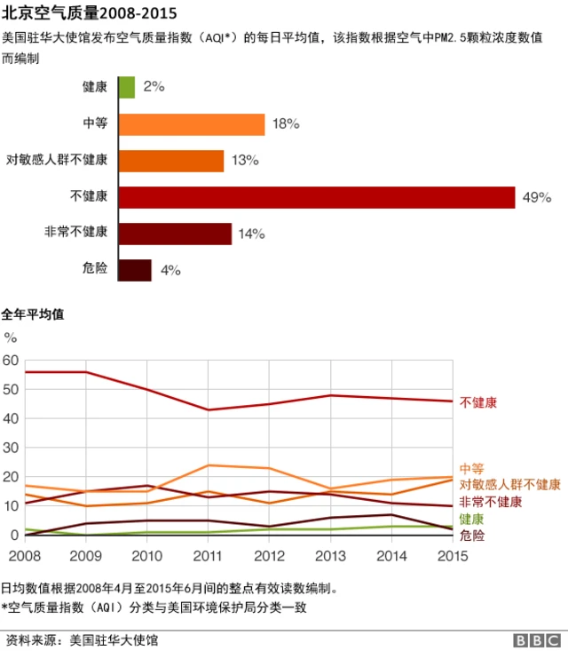 圖表:美國駐華使館的北京空氣質量紀錄