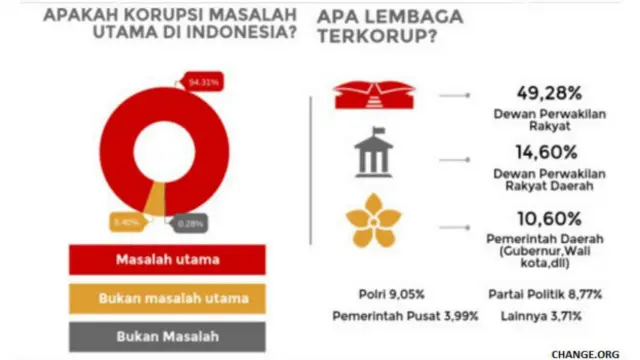 Hampir 50% mengatakan DPR adalah lembaga terkorup.