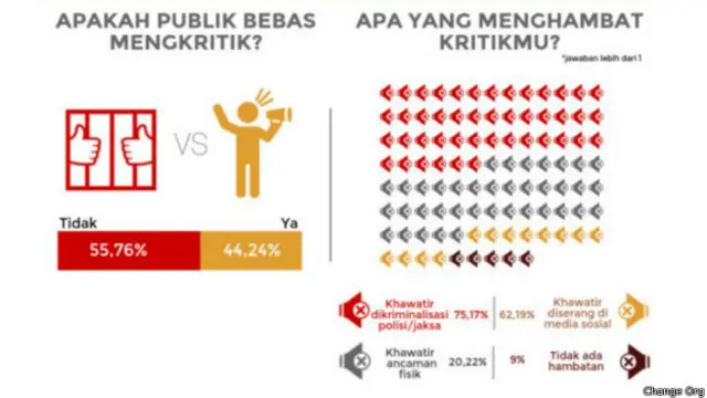 Sebanyak 55% mengaku takut mengkritik pejabat yang diduga korupsi. 