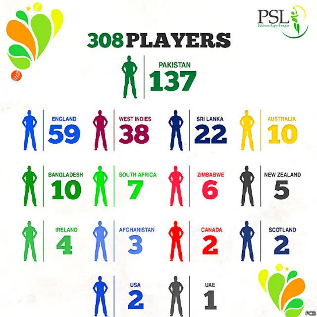 فہرست میں 171 غیرملکی کرکٹرز بھی شامل ہیں