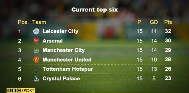 Sáu đội đang đứng đầu bảng Premier League sau 15 trận của giải 2015-2016.
