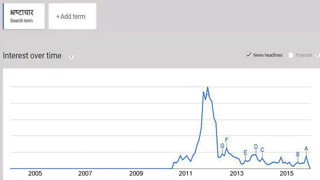 भ्रष्टाचार