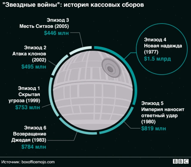 Кассовые сборы