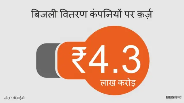 भारत में डिस्कॉम्स, ग्राफ़िक्स