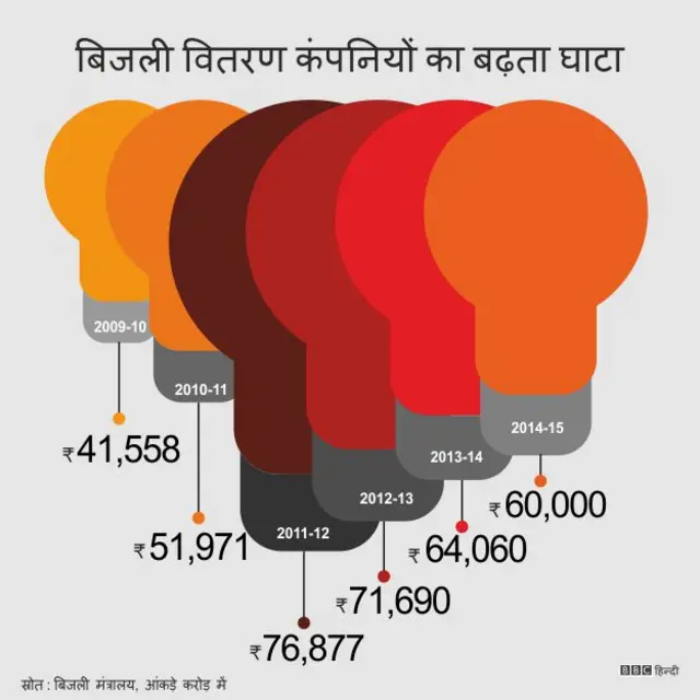 भारत में डिस्कॉम्स, ग्राफ़िक्स
