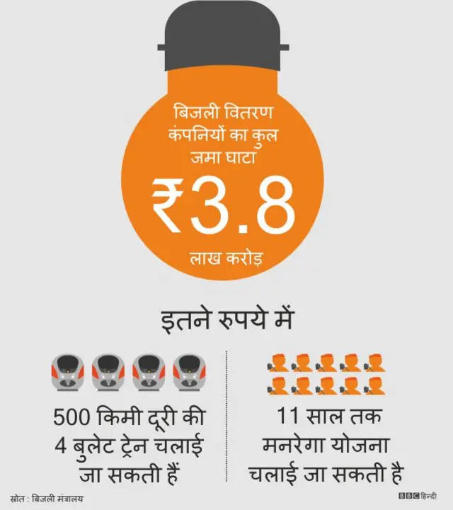 भारत में डिस्कॉम्स, ग्राफ़िक्स