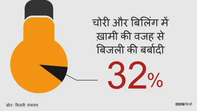 भारत में डिस्कॉम्स, ग्राफ़िक्स