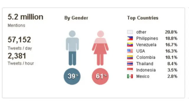 ظهر هاشتاغ "MissUniverse2015" في أكثر من 5 ملايين تغريدة.