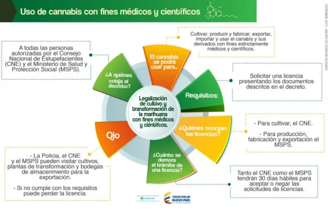 Usos medicinales de la marihuana