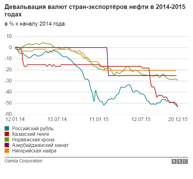 Девальвация валют стран-экспортеров нефти